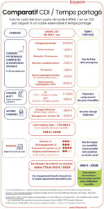 Comparatif CDI & Temps partagé